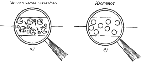 Рис. 3.1 Как выглядел бы проводник и изолятор через воображаемую лупу