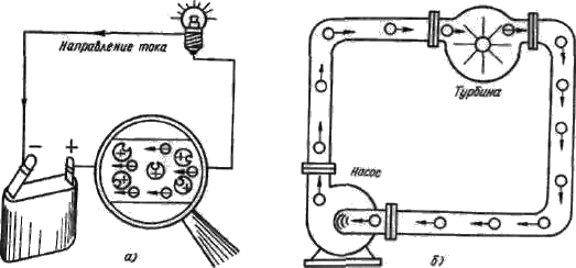 Рис. 3.3 а) свободные электроны движутся в направлении от + к -; б) каждый источник тока можно сравнить с водяным насосом, а потребитель - с турбиной